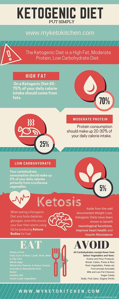 I. What is Ketosis?